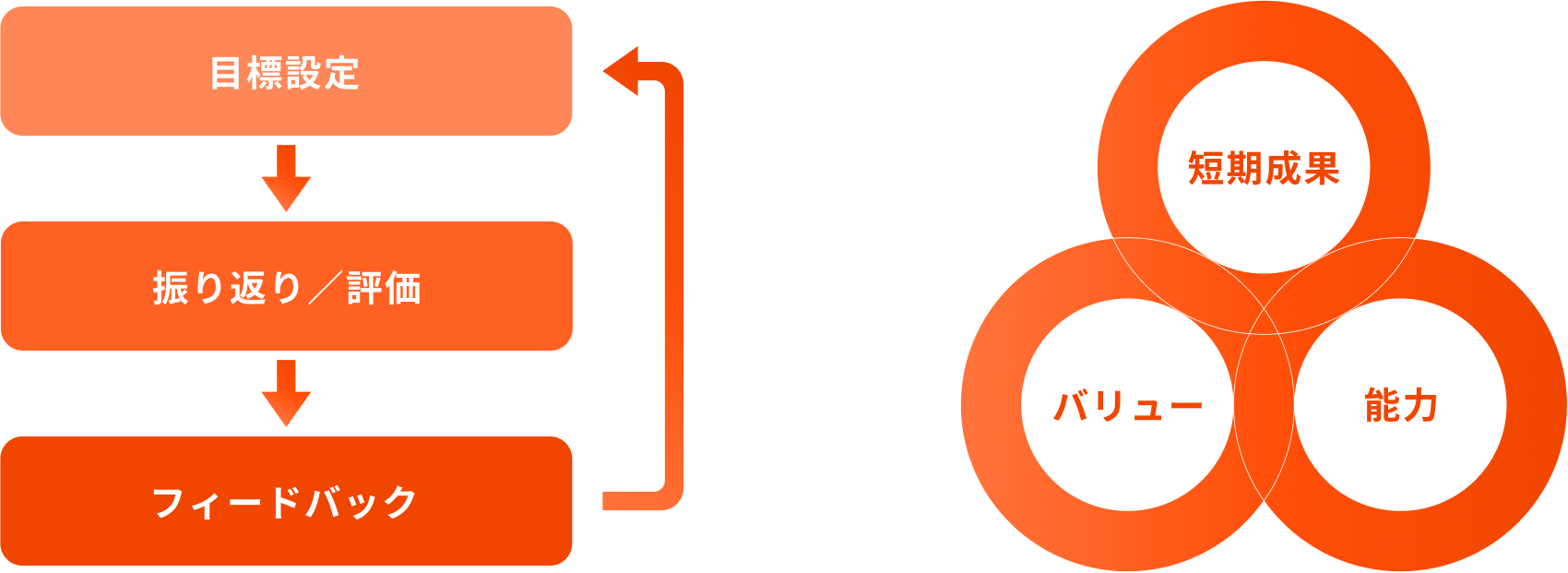 左側に、「目標設定」「振り返り／評価」「フィードバック」と書かれた3つのオレンジ色の角丸長方形が上から下に矢印で繋がっている図。フィードバックから目標設定へ戻る矢印もあり、サイクルを示している。右側に、「短期成果」「バリュー」「能力」と書かれた3つの白い円が、それぞれオレンジ色の円で囲まれ、互いに重なり合っているベン図。