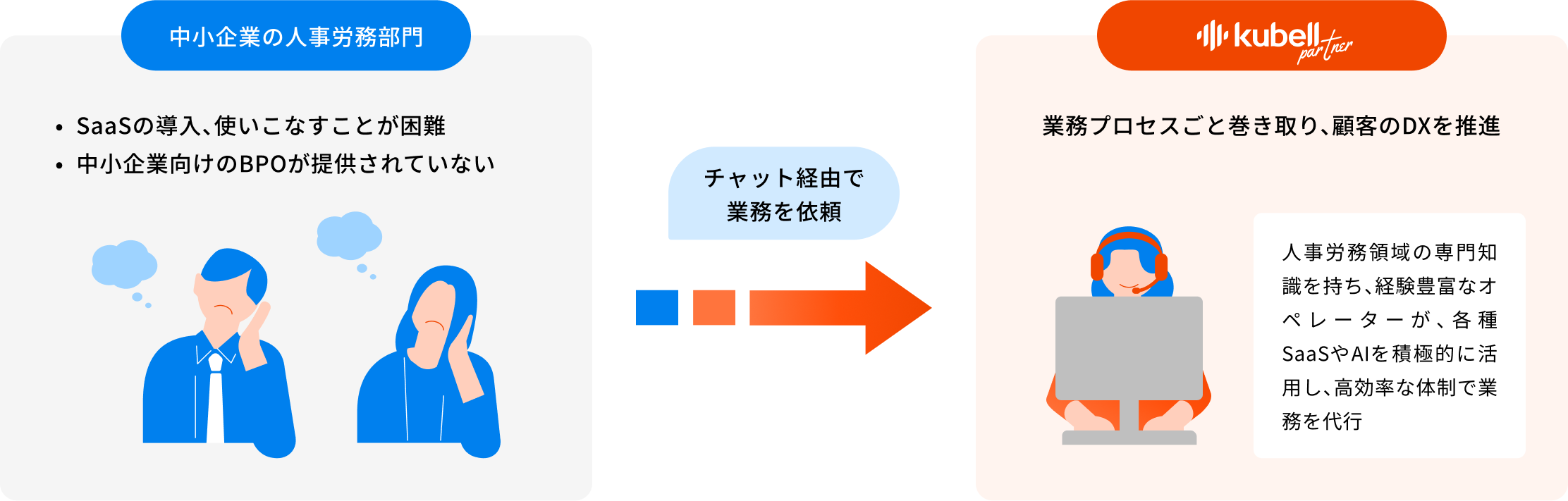 左側に、SaaSの導入やBPOサービスの不足に悩む中小企業の人事労務担当者の男女のイラスト。中央に、「チャット経由で業務を依頼」という吹き出しと右向きの矢印。右側に、kubellパートナーのロゴと、ヘッドセットをつけたオペレーターがパソコンで業務を行うイラスト。「業務プロセスごと巻き取り、顧客のDXを推進」と記載され、専門知識豊富なオペレーターが各種SaaSやAIを活用して業務を代行する旨が説明されている。